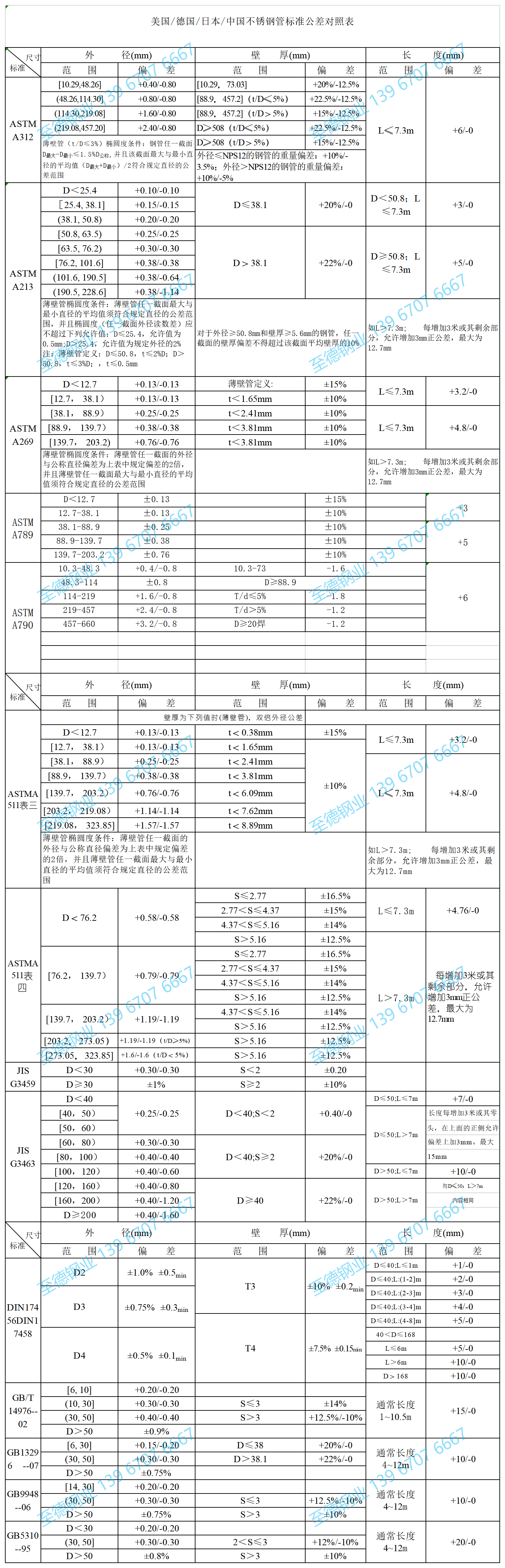 不銹鋼管標準公差對照表.png