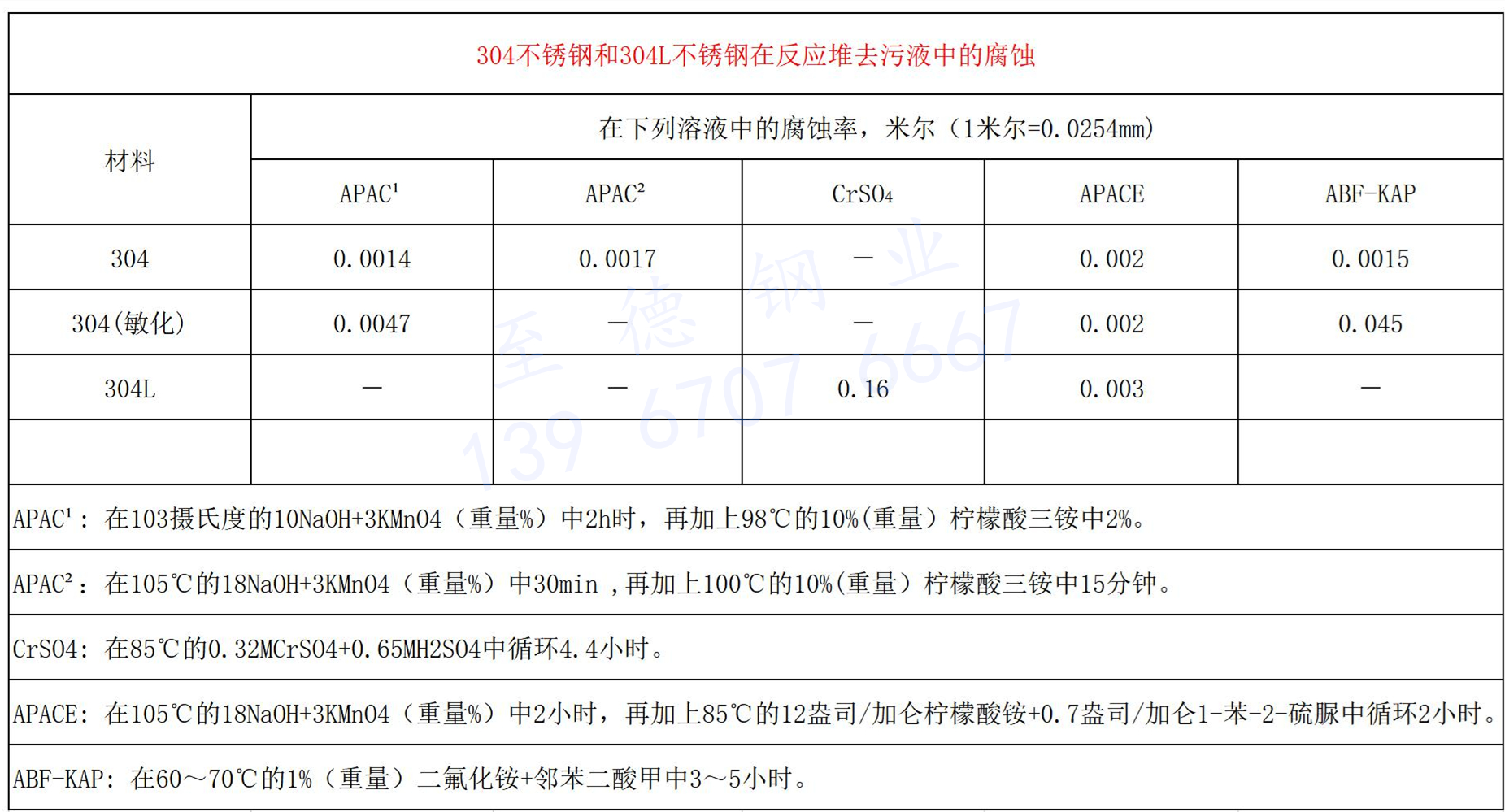 304不銹鋼和304L不銹鋼在反應(yīng)堆去污液中的腐蝕.jpg